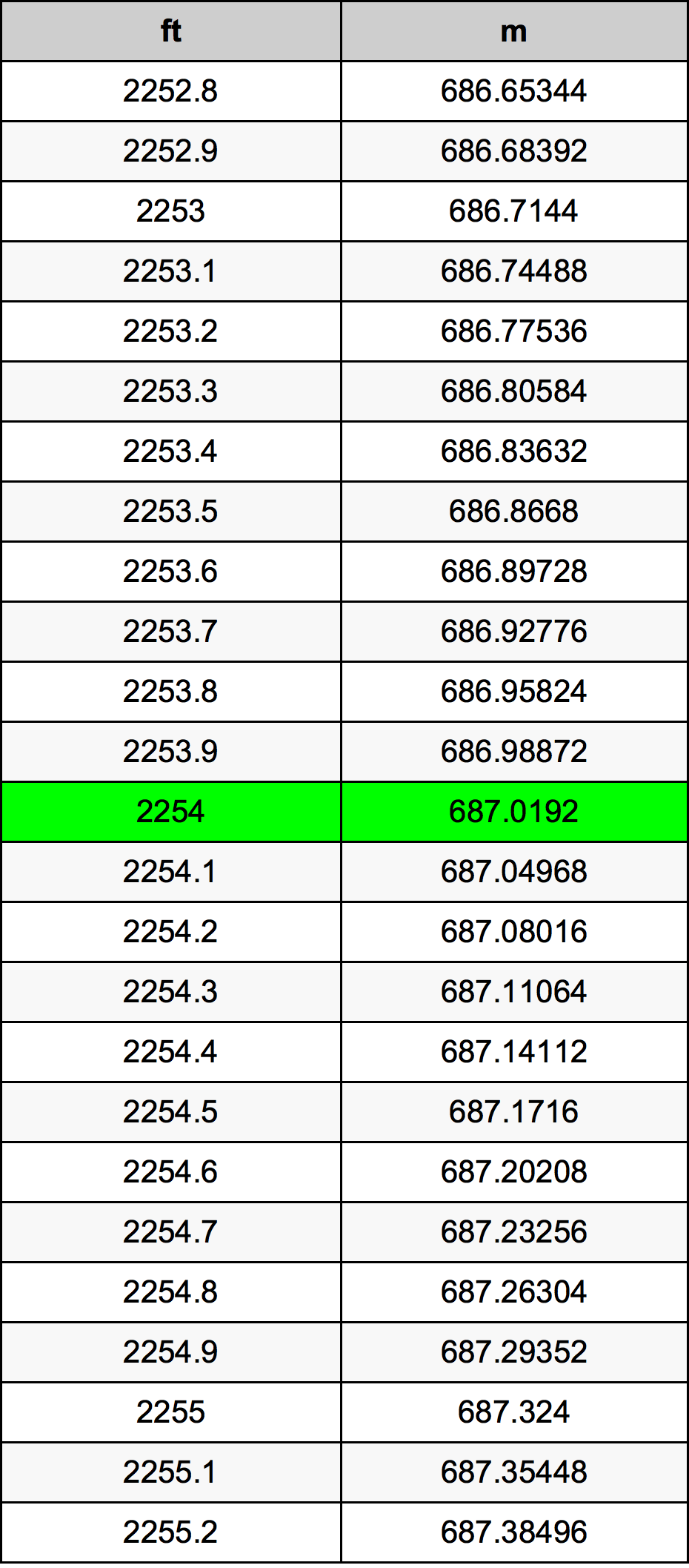 2254 Uqija konverżjoni tabella