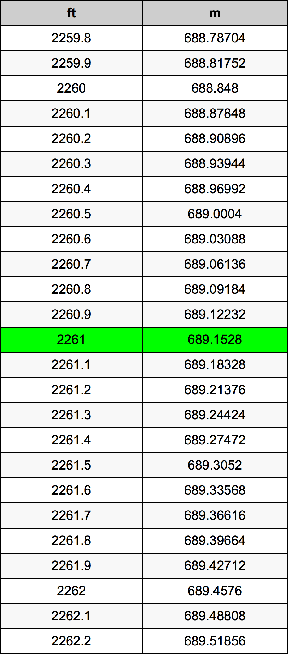 2261 Uqija konverżjoni tabella