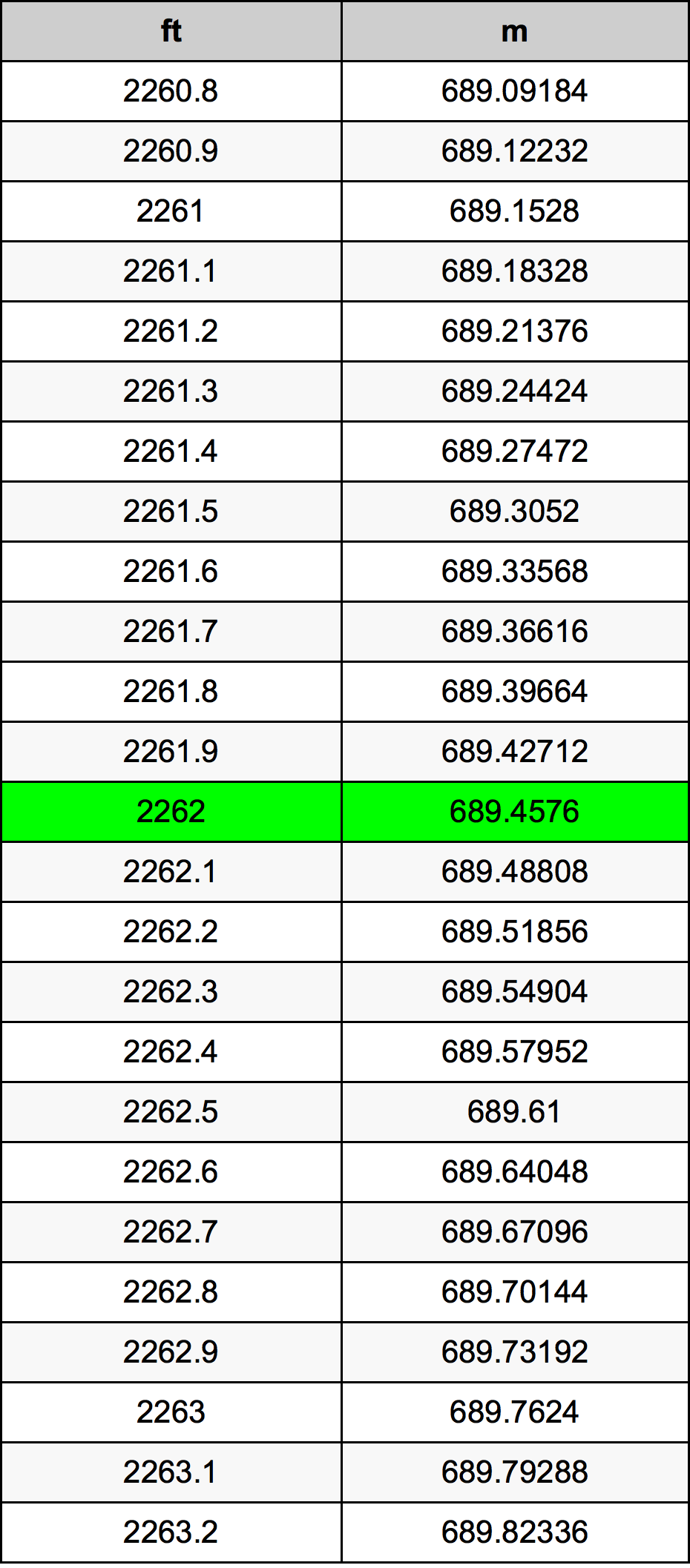 2262 Uqija konverżjoni tabella