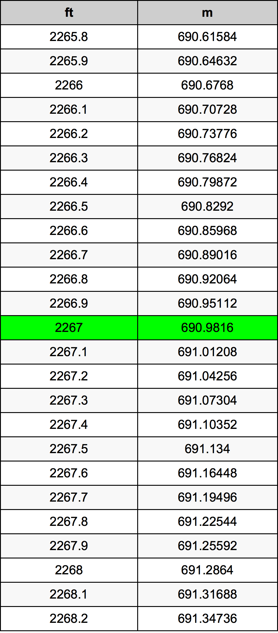 2267 Uqija konverżjoni tabella