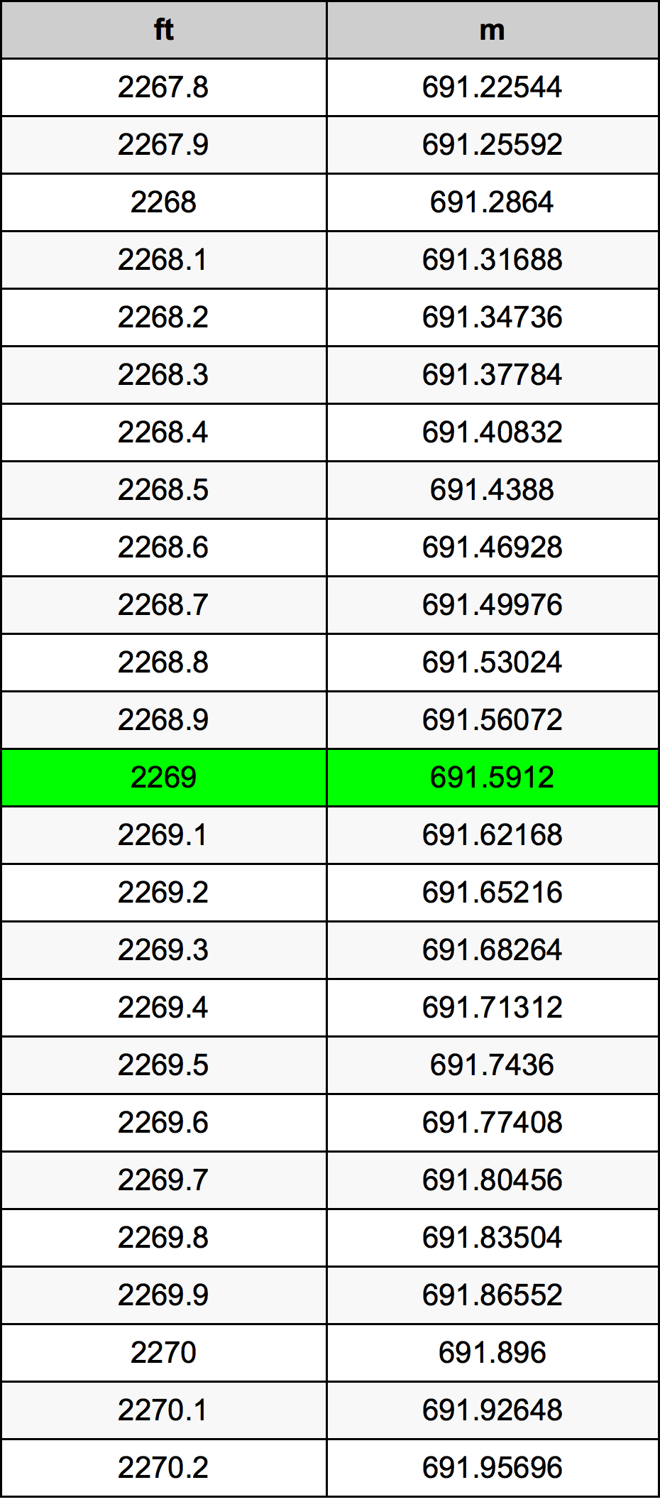 2269 Uqija konverżjoni tabella