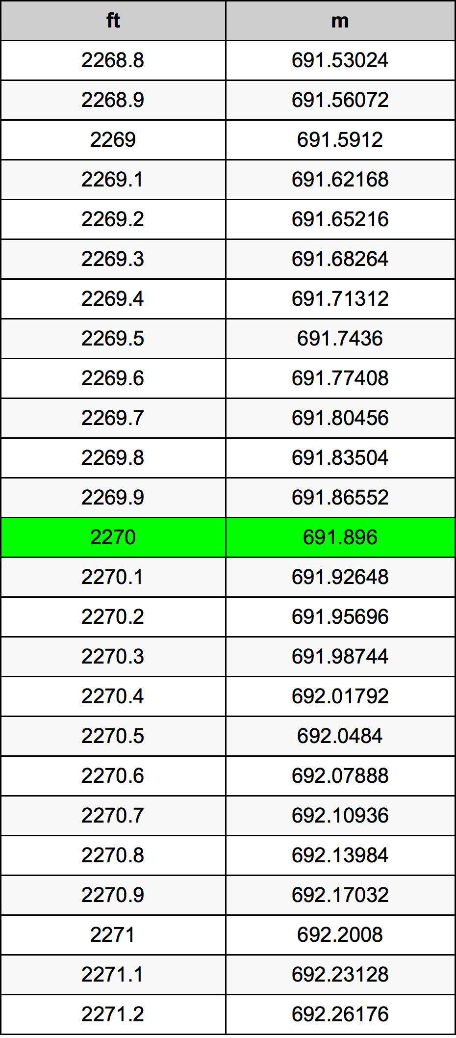 2270 Uqija konverżjoni tabella