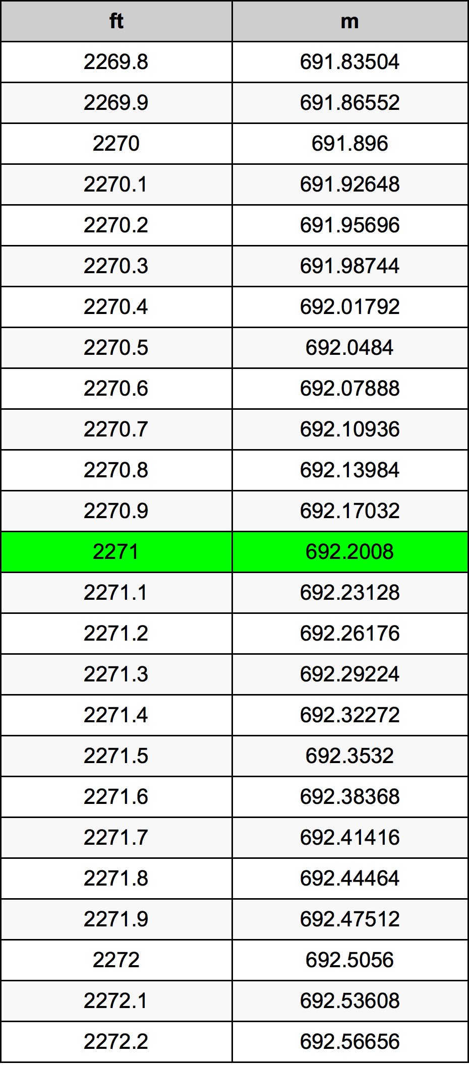 2271 Uqija konverżjoni tabella