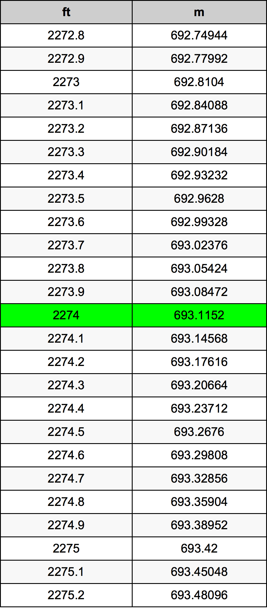 2274 أونصة جدول تحويل