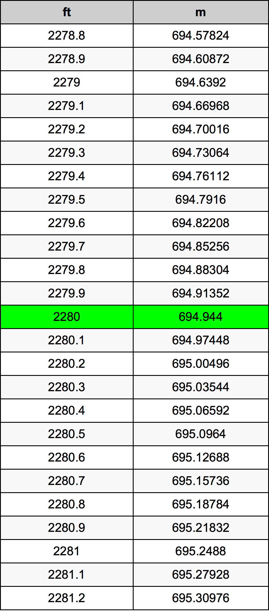 2280 Uqija konverżjoni tabella