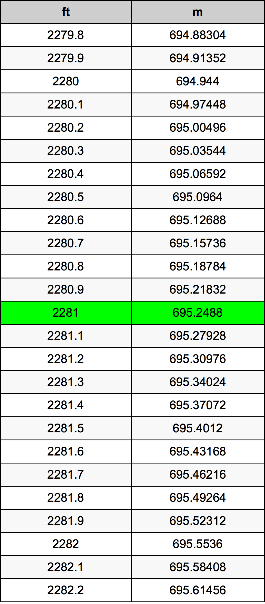 2281 Onça tabela de conversão