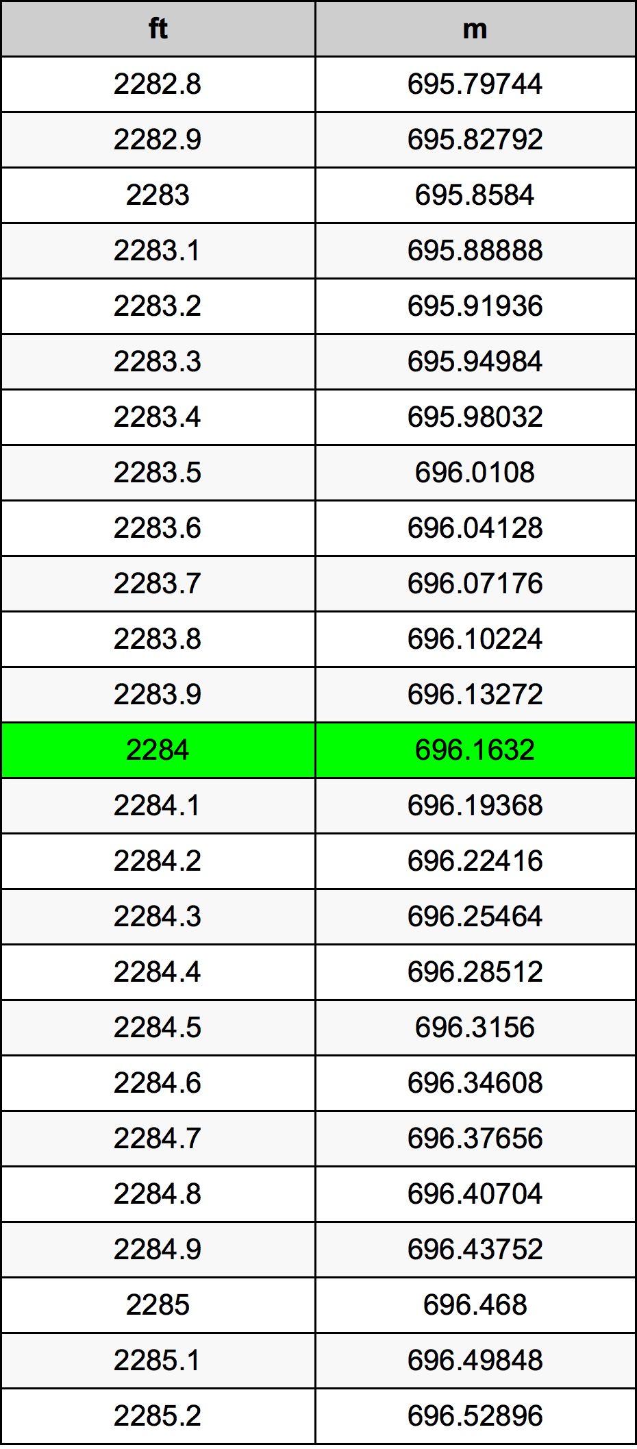 2284 Uqija konverżjoni tabella