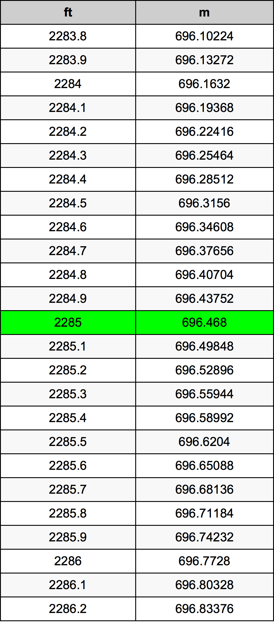 2285 Onça tabela de conversão