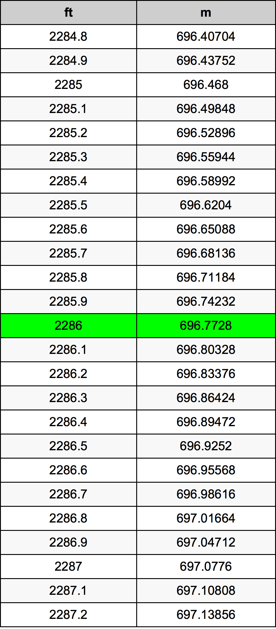 2286 Onça tabela de conversão