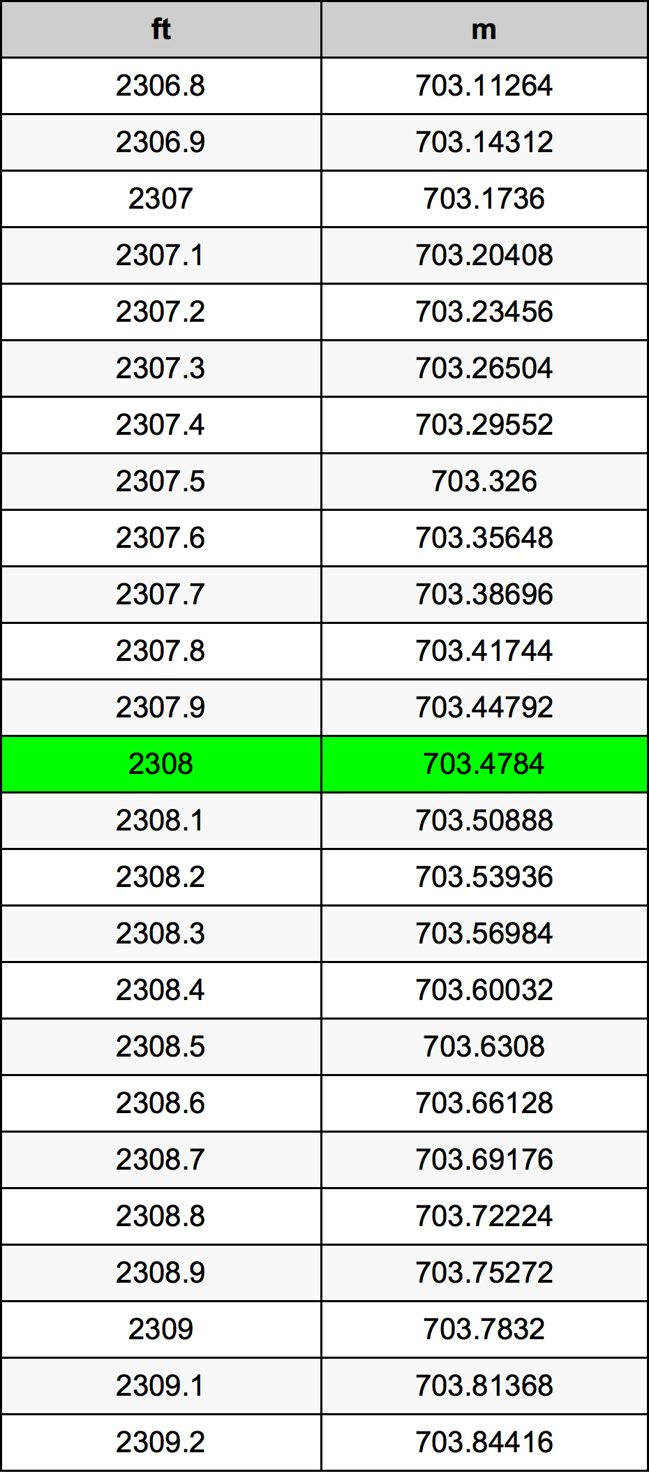 2308 Onça tabela de conversão