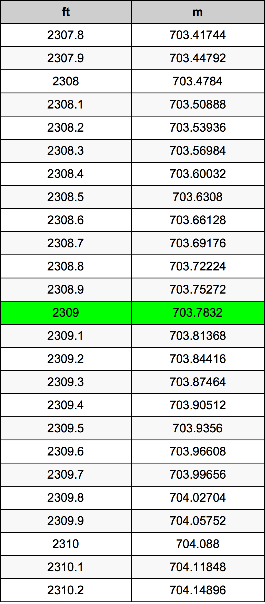 2309 Onça tabela de conversão