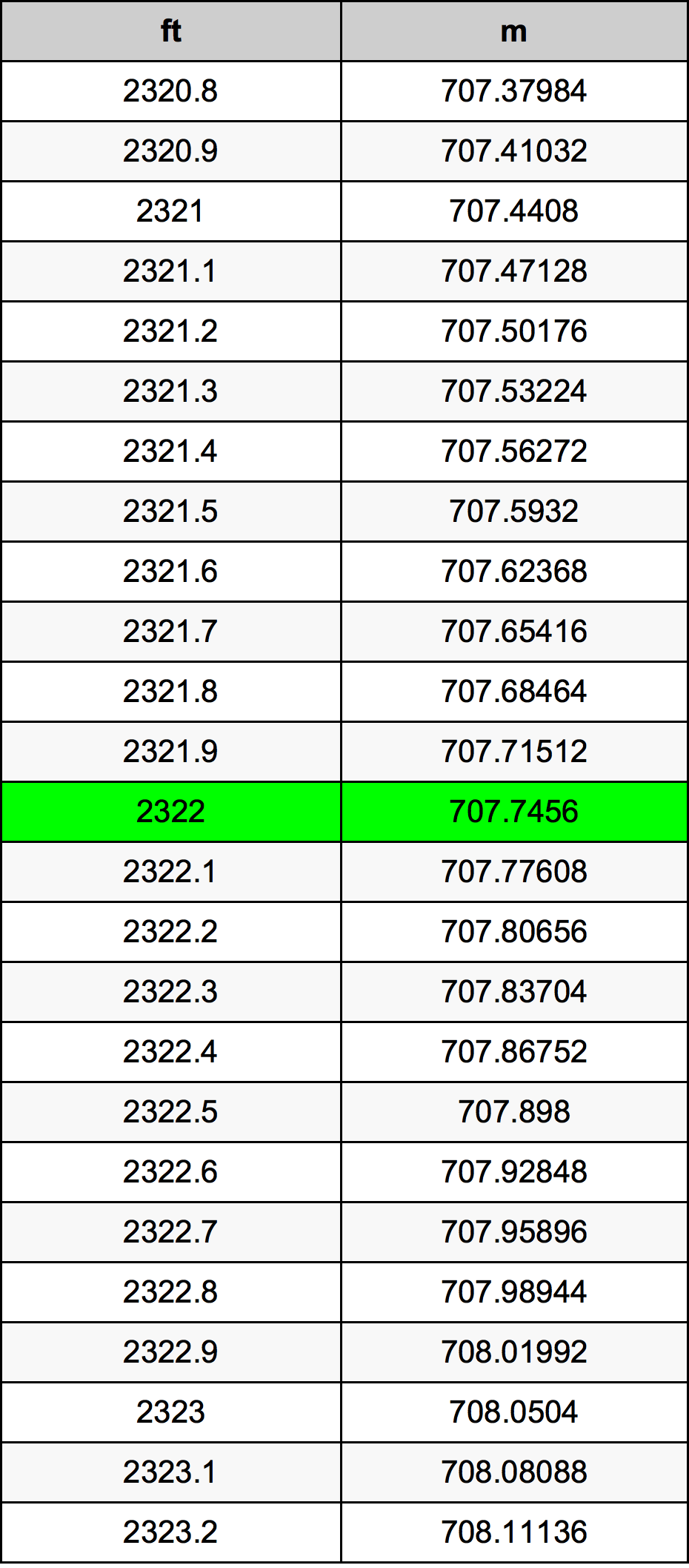2322 Uqija konverżjoni tabella
