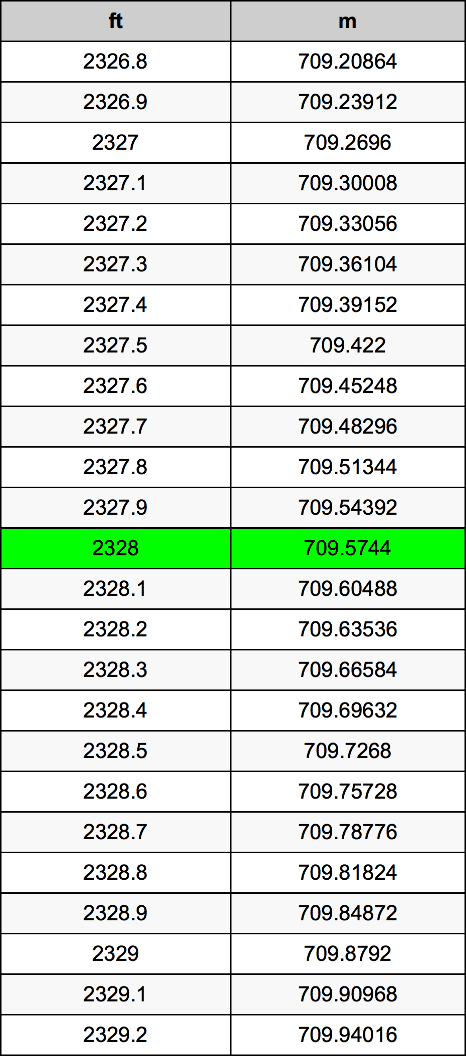2328 Uqija konverżjoni tabella
