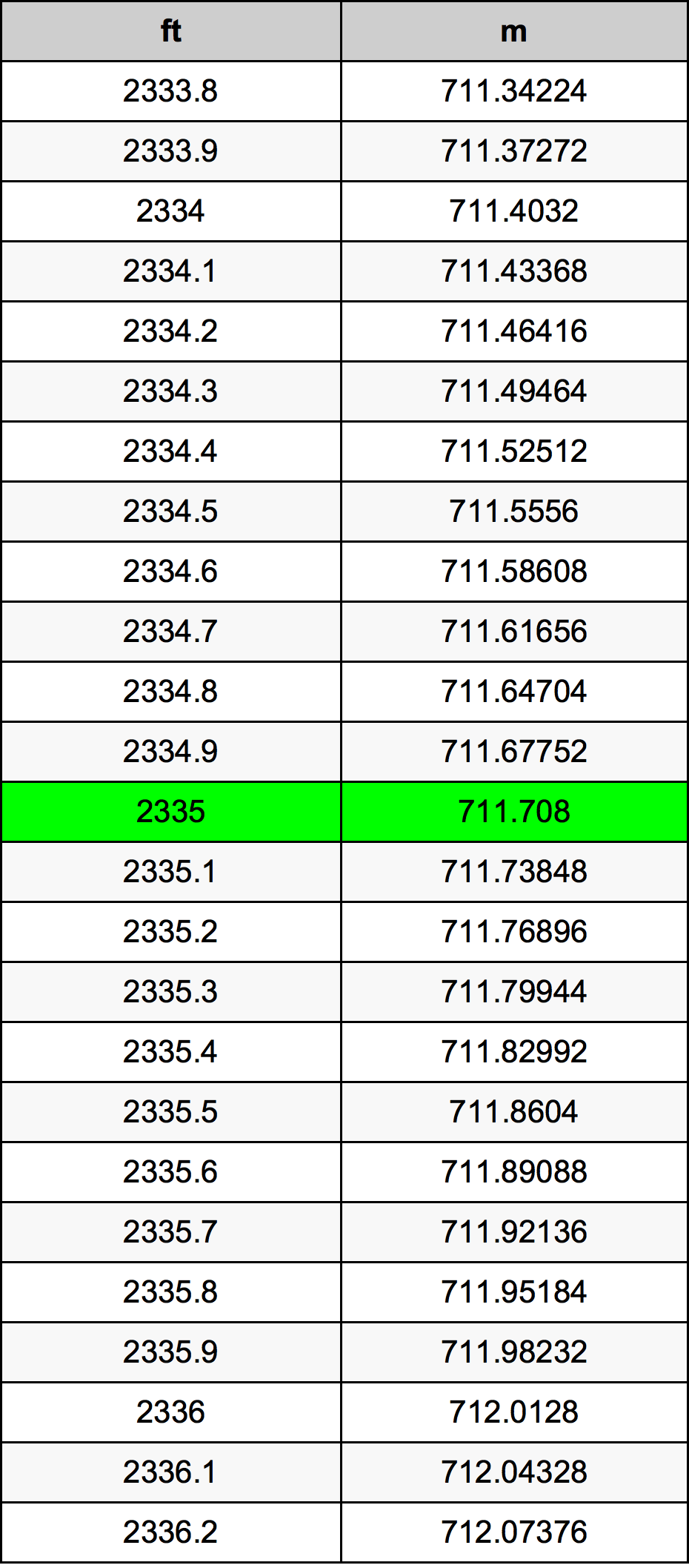 2335 Uqija konverżjoni tabella