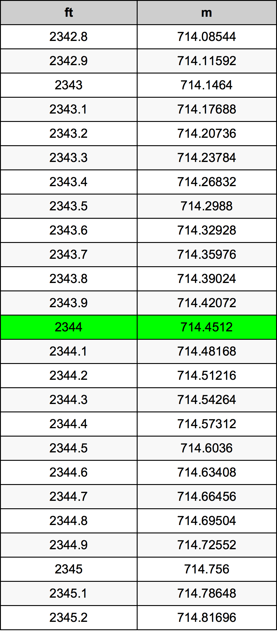 2344 Onça tabela de conversão