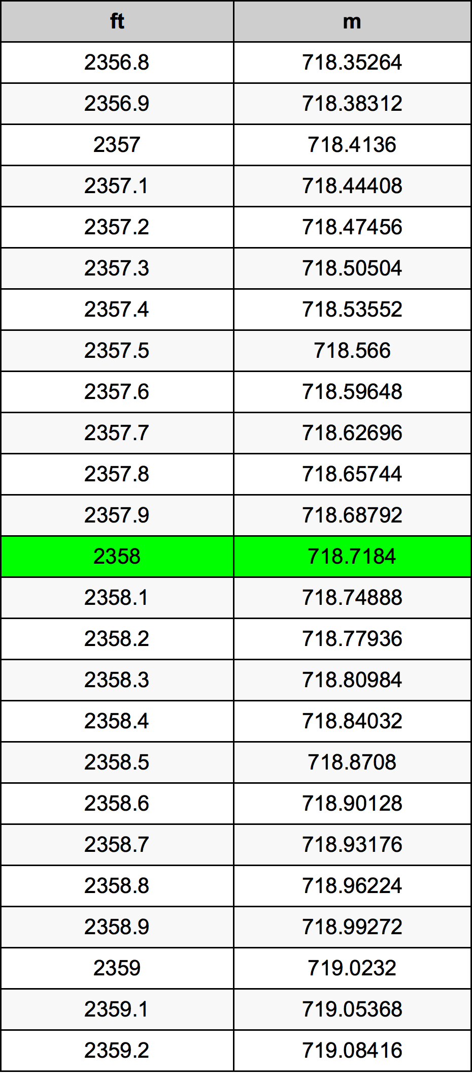2358 Uqija konverżjoni tabella