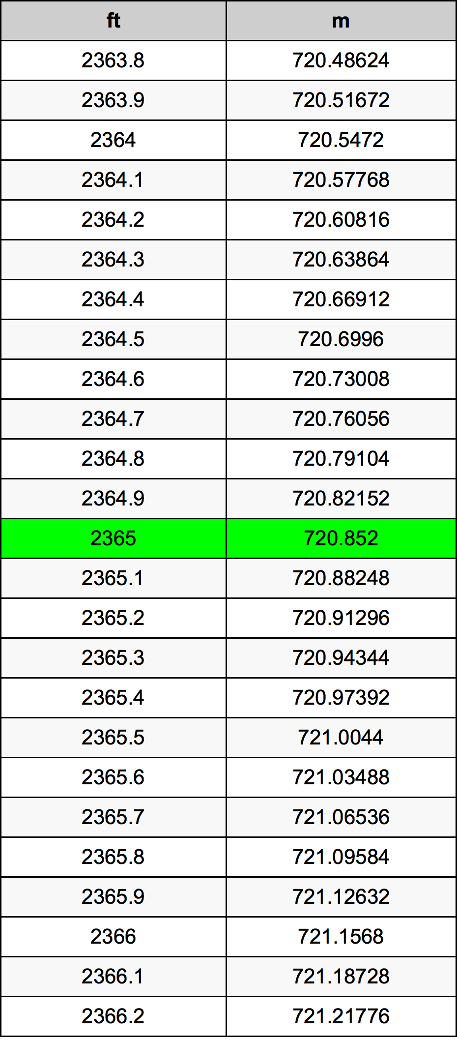 2365 Uqija konverżjoni tabella