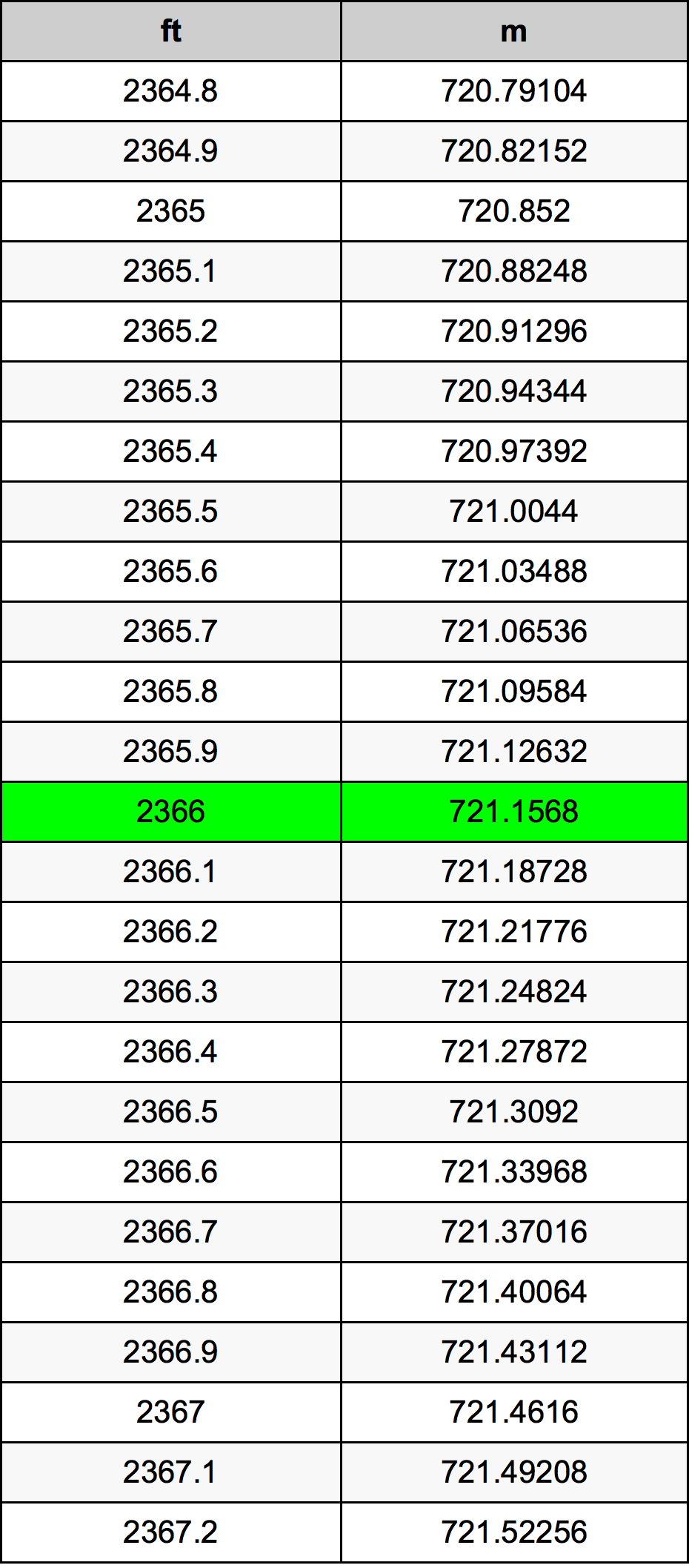 2366 Uqija konverżjoni tabella