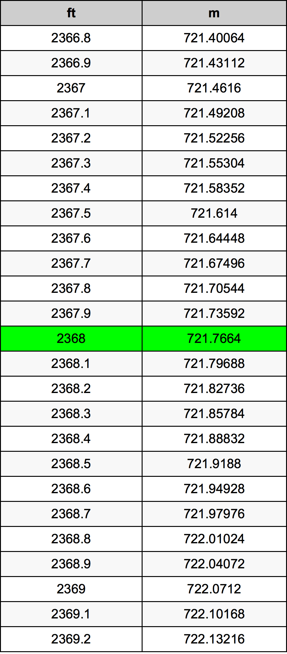 2368 Onça tabela de conversão