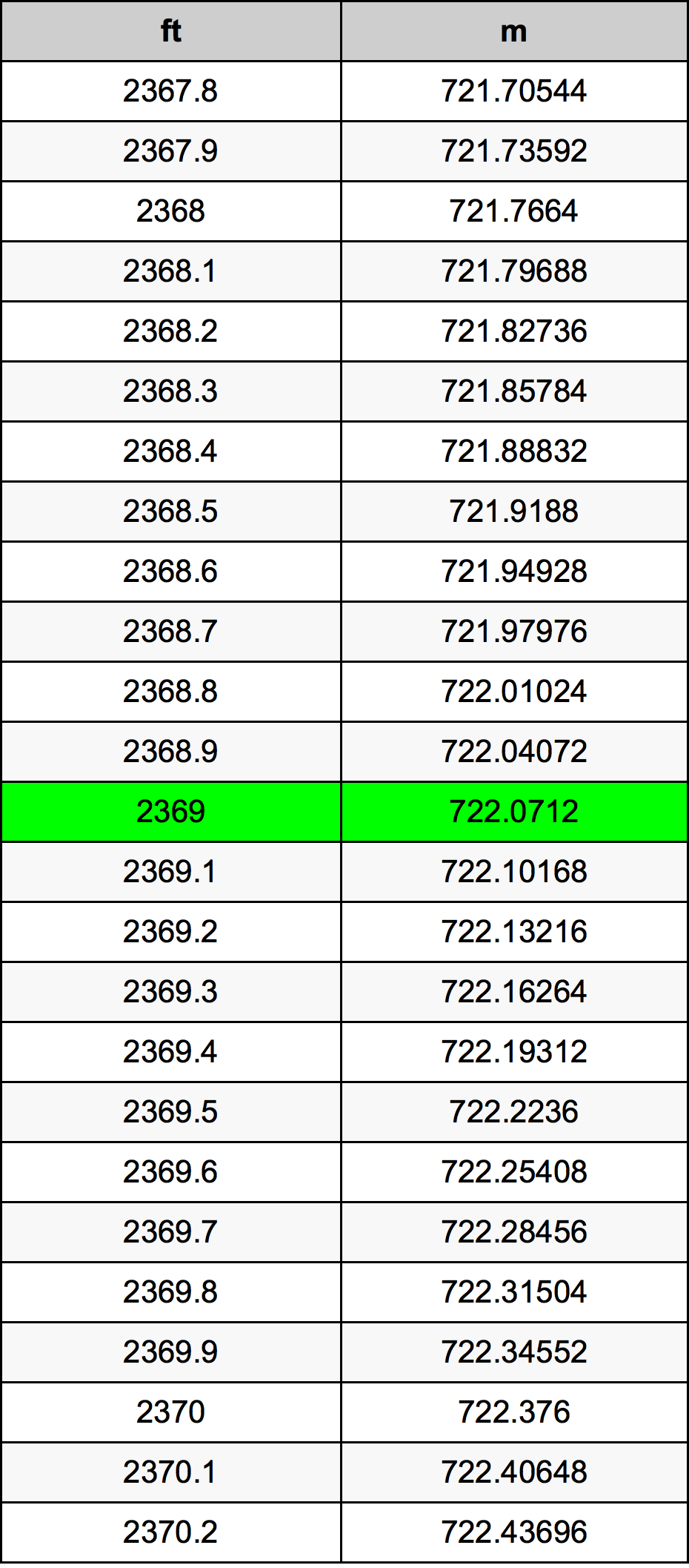 2369 Uqija konverżjoni tabella
