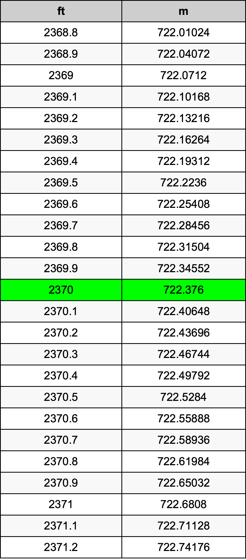 2370 Onça tabela de conversão