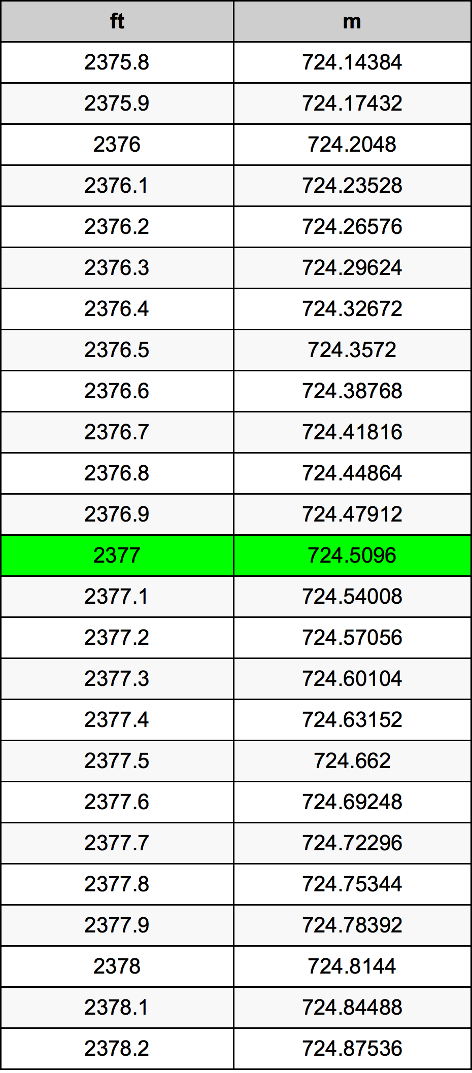 2377 Uqija konverżjoni tabella