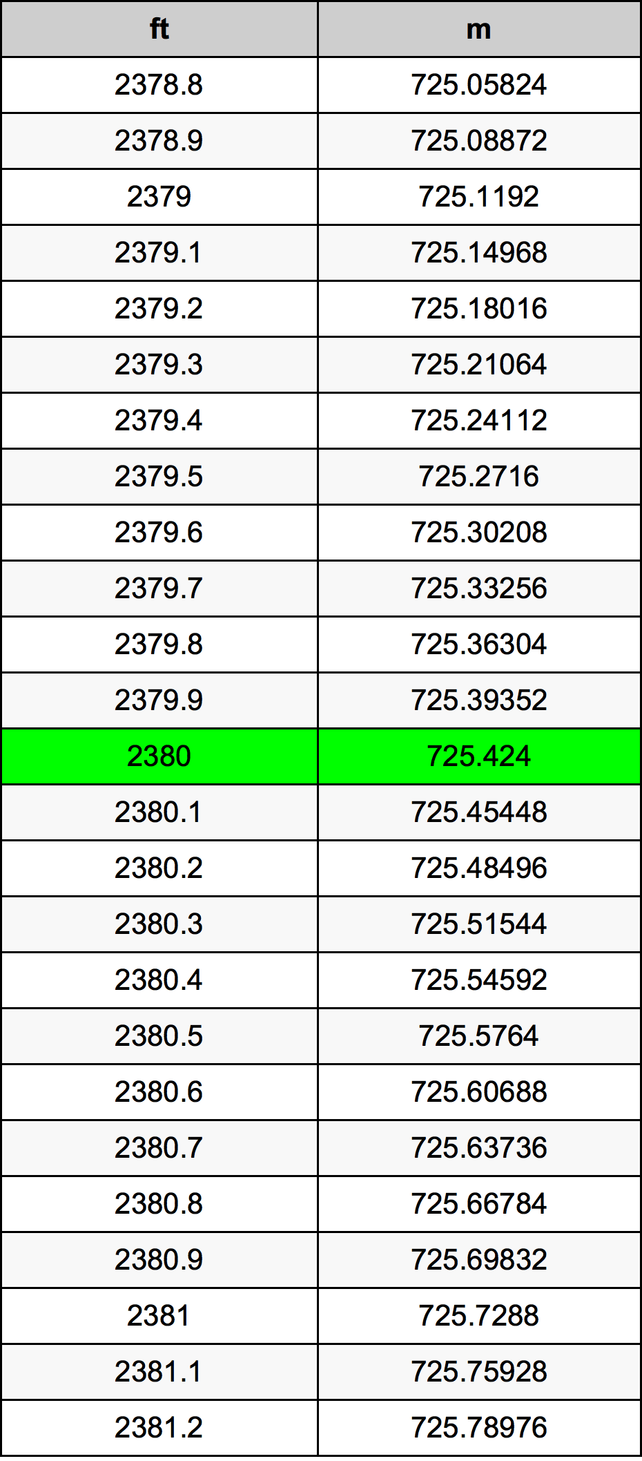 2380 Oncia tabella di conversione