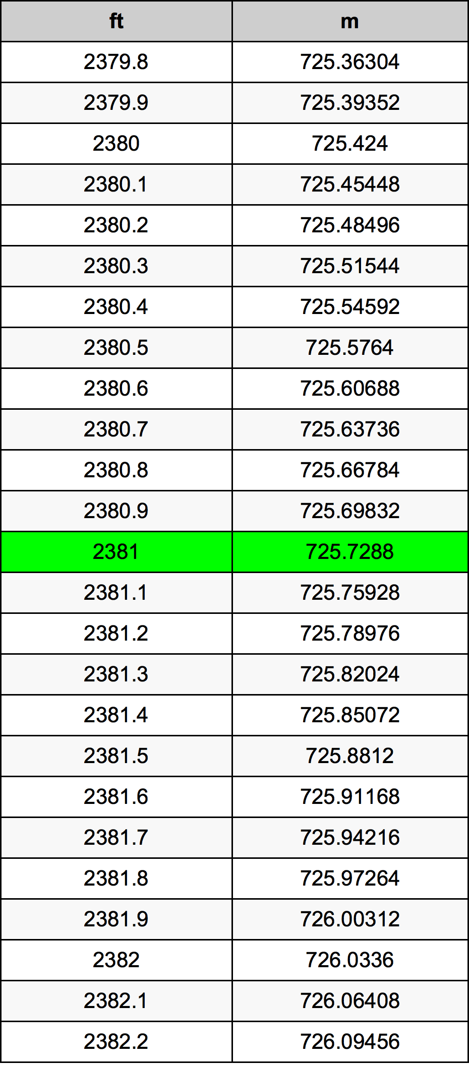 2381 Oncia tabella di conversione