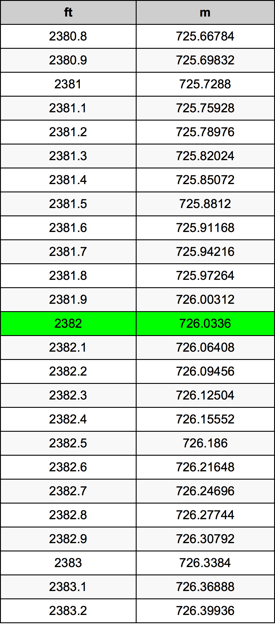 2382 Oncia tabella di conversione