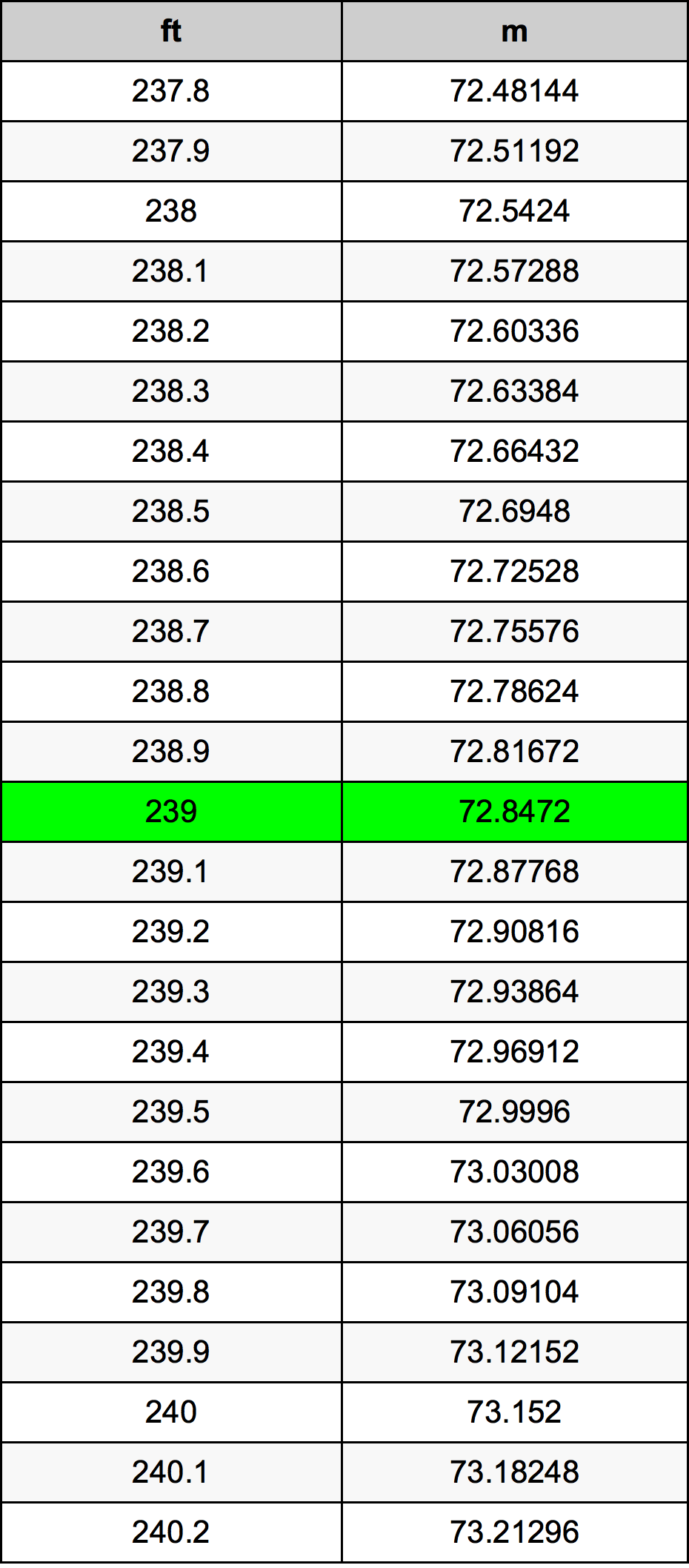 239 Uqija konverżjoni tabella