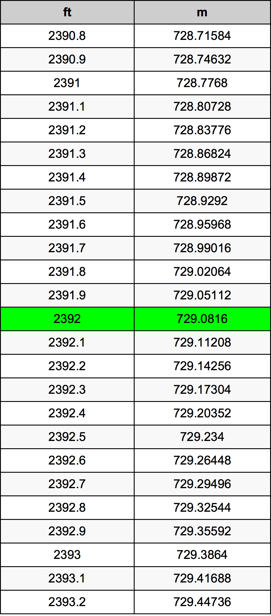 2392 Onça tabela de conversão
