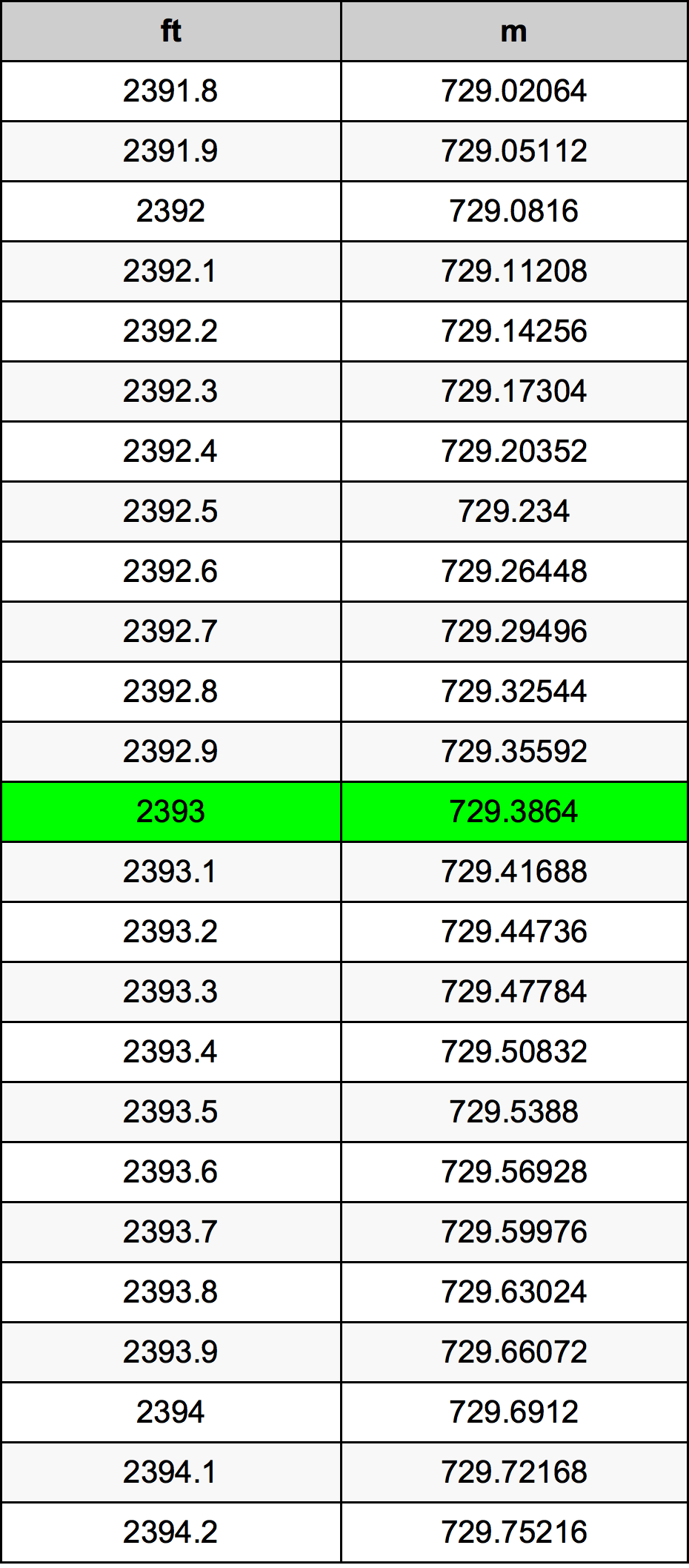 2393 Uqija konverżjoni tabella