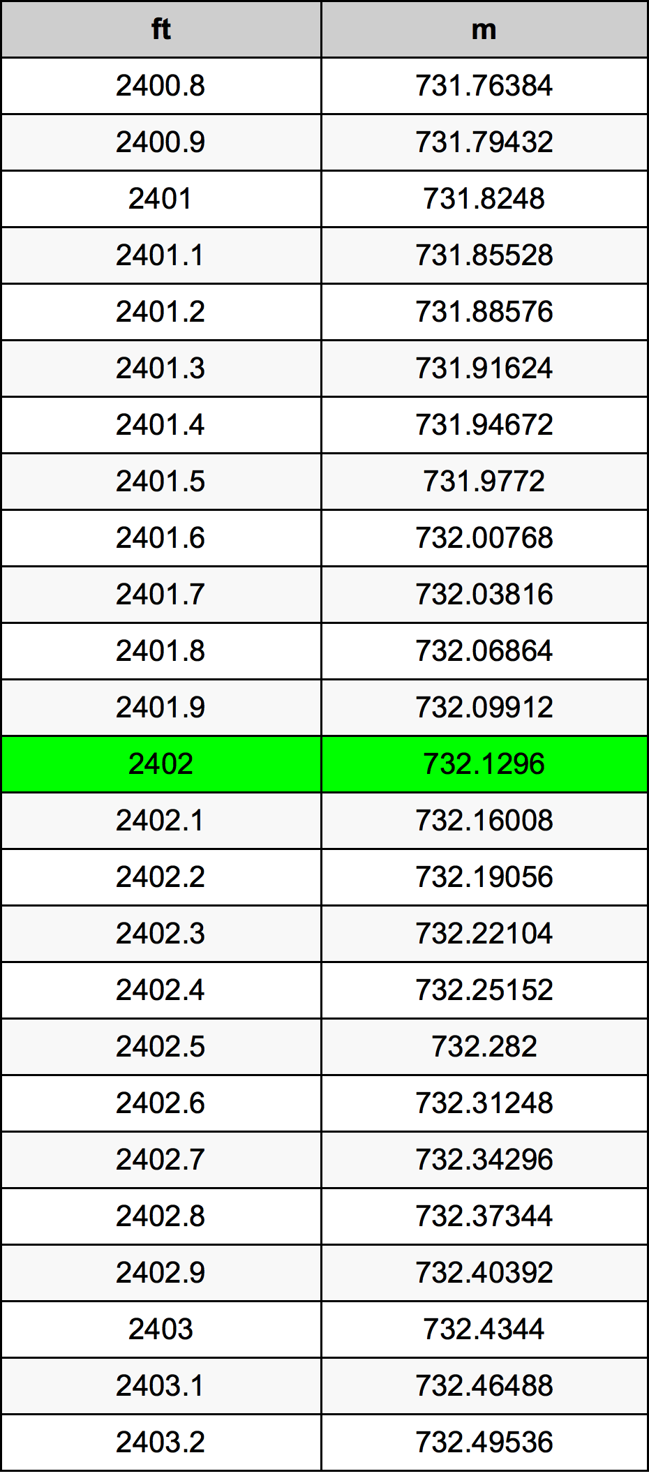 2402 Onça tabela de conversão