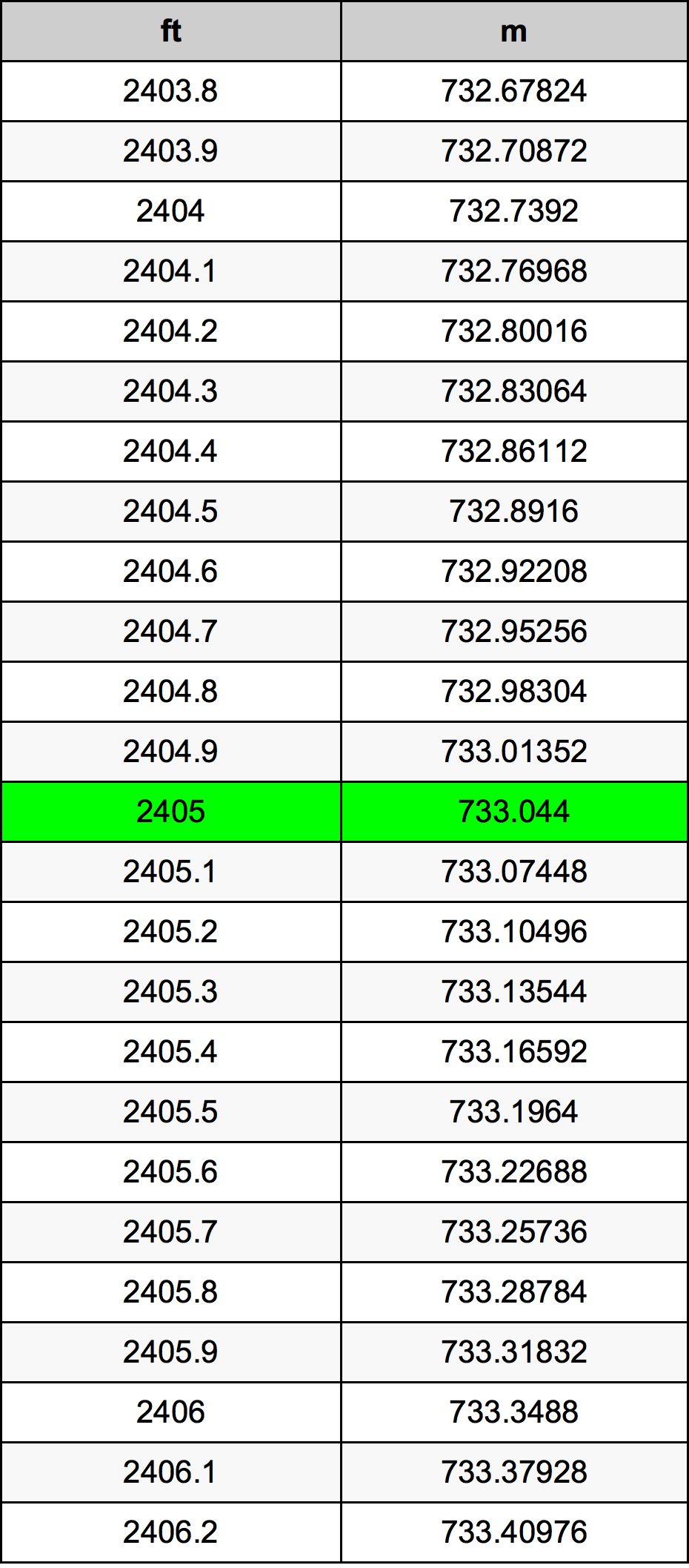 2405 Onça tabela de conversão