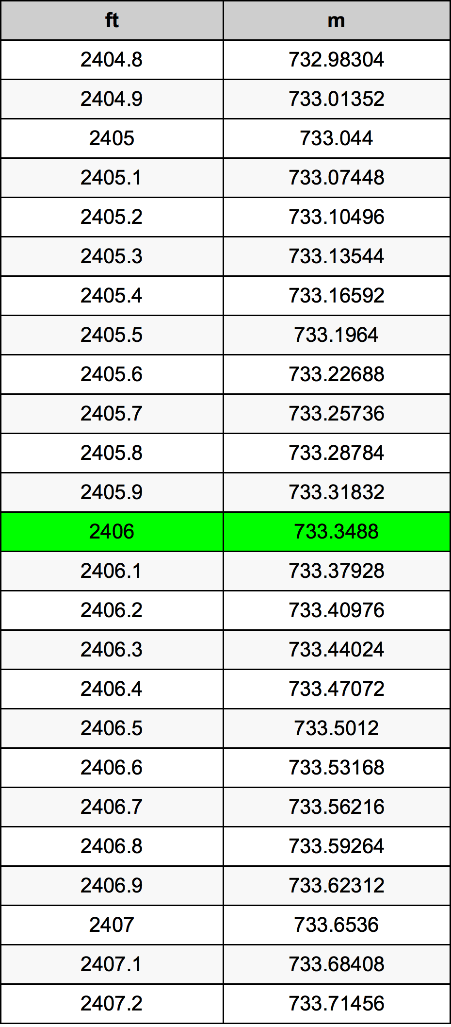 2406 Uqija konverżjoni tabella