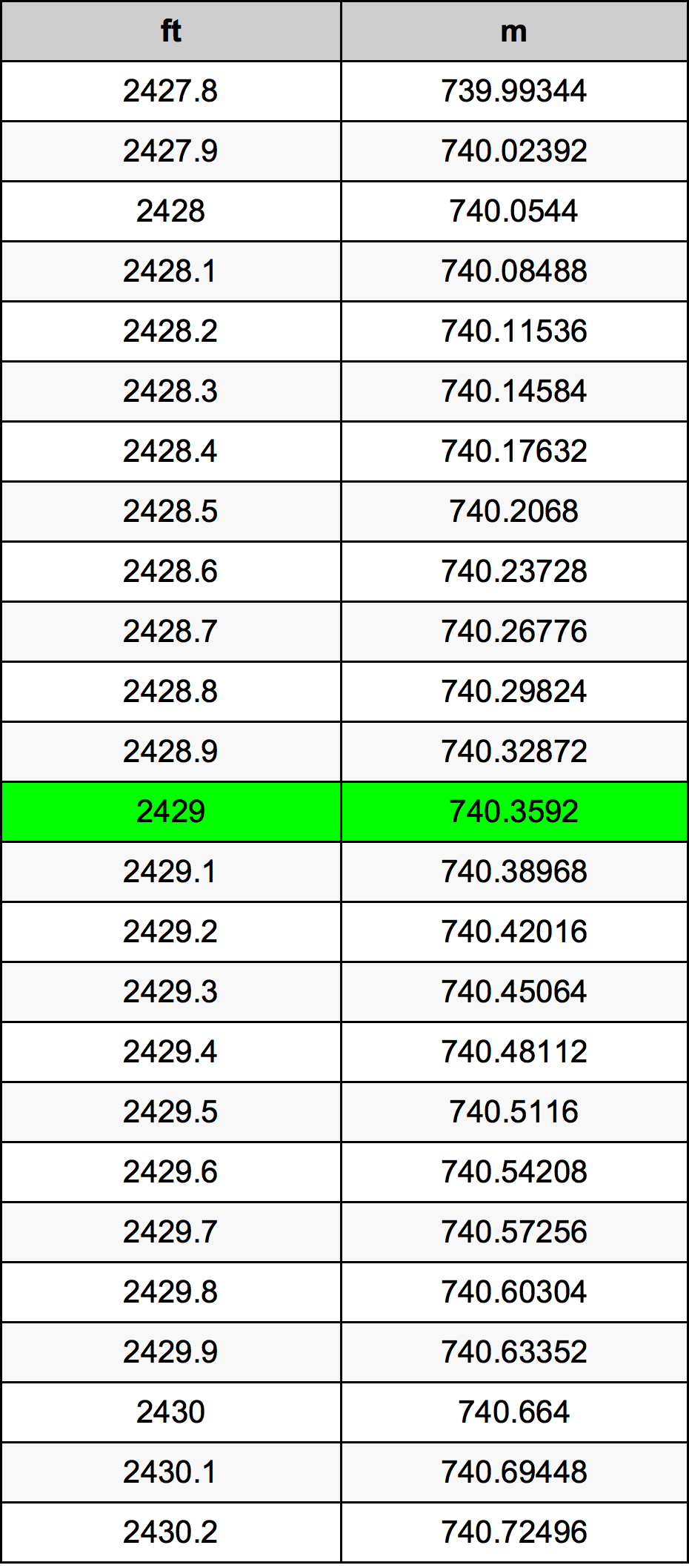2429 Uqija konverżjoni tabella