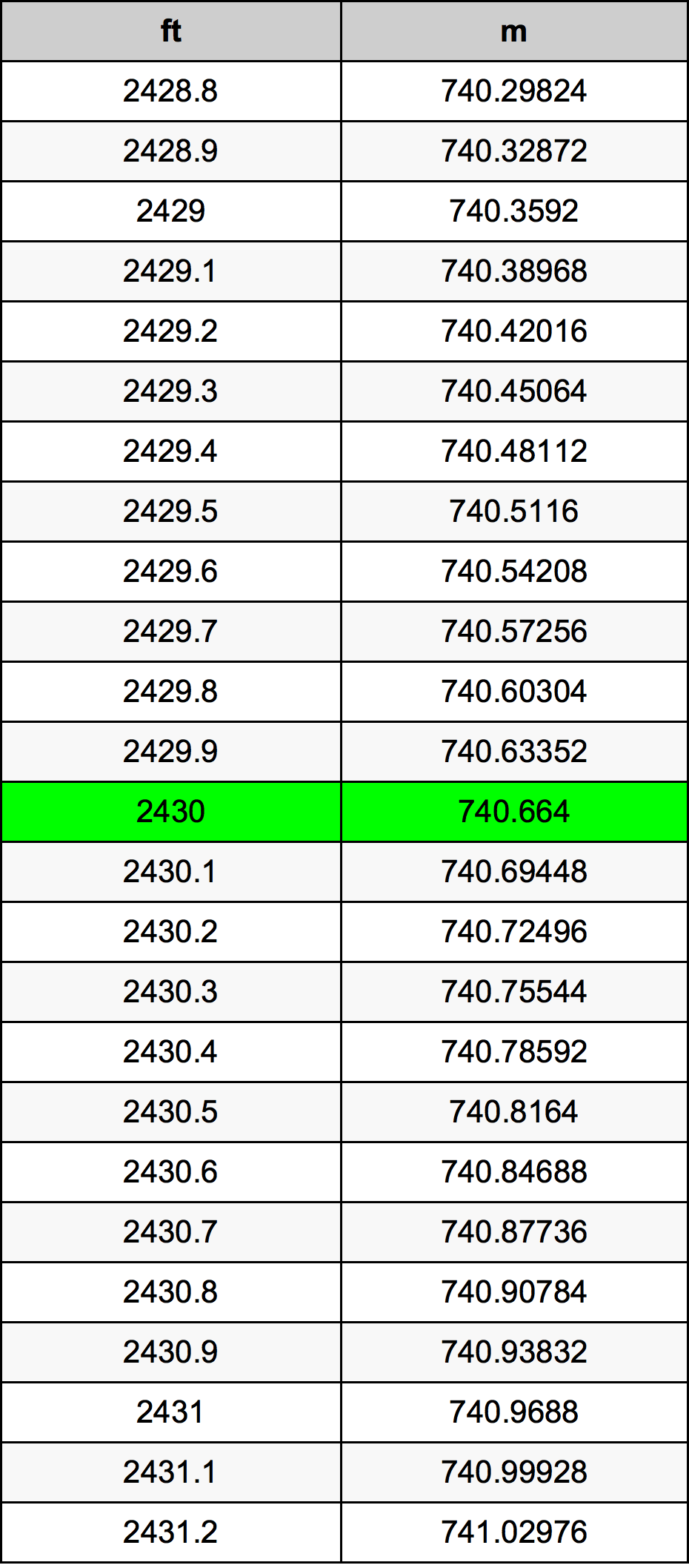2430 Uqija konverżjoni tabella
