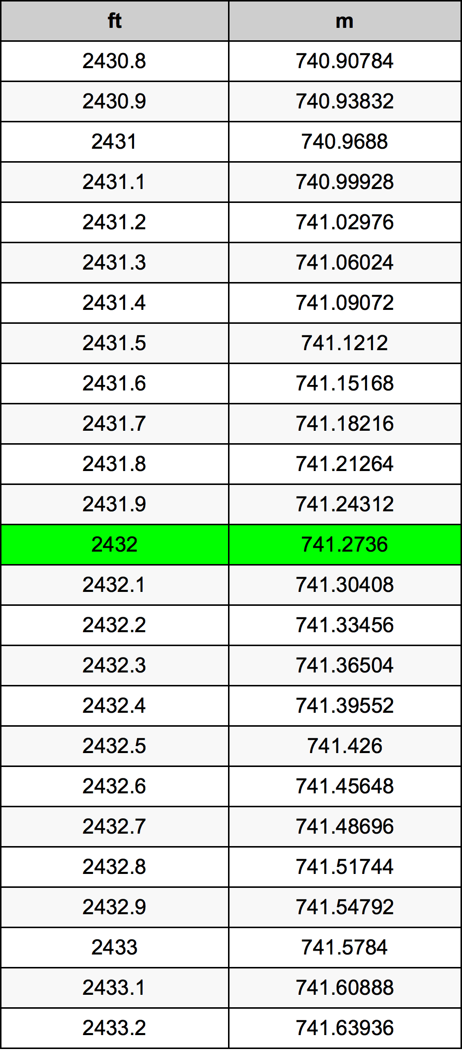 2432 Onça tabela de conversão