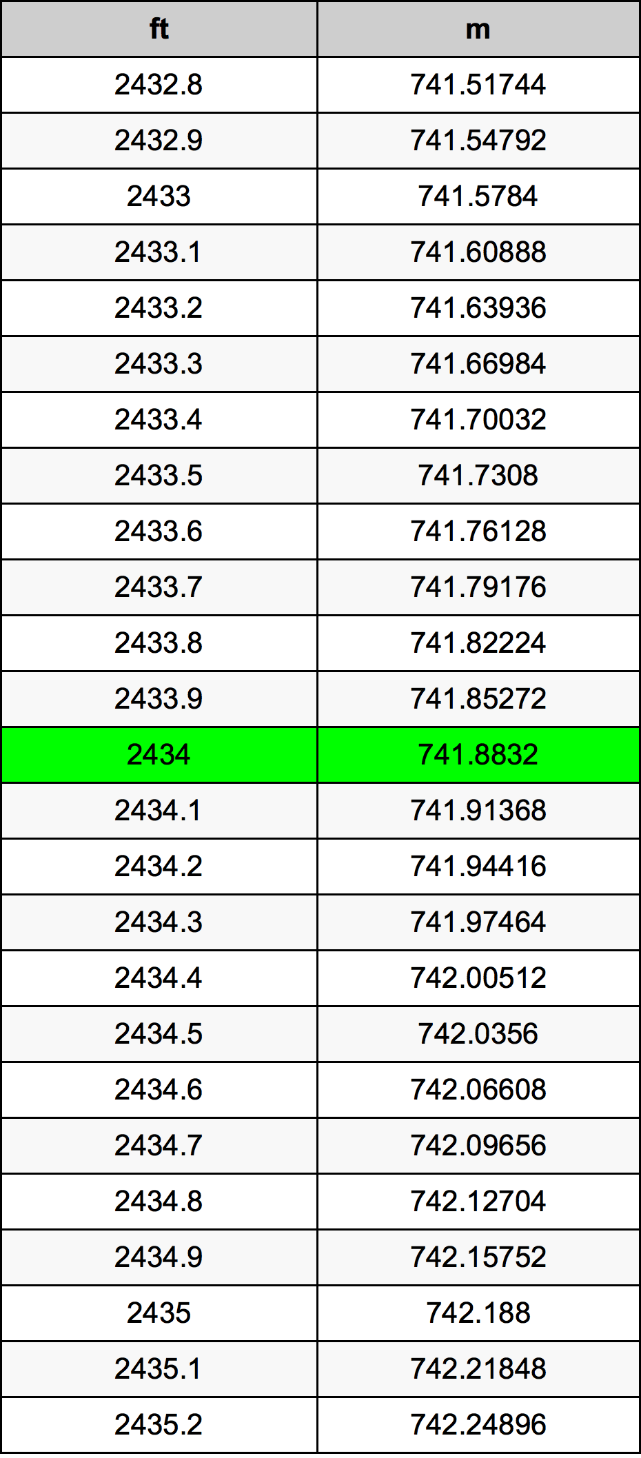 2434 Onça tabela de conversão