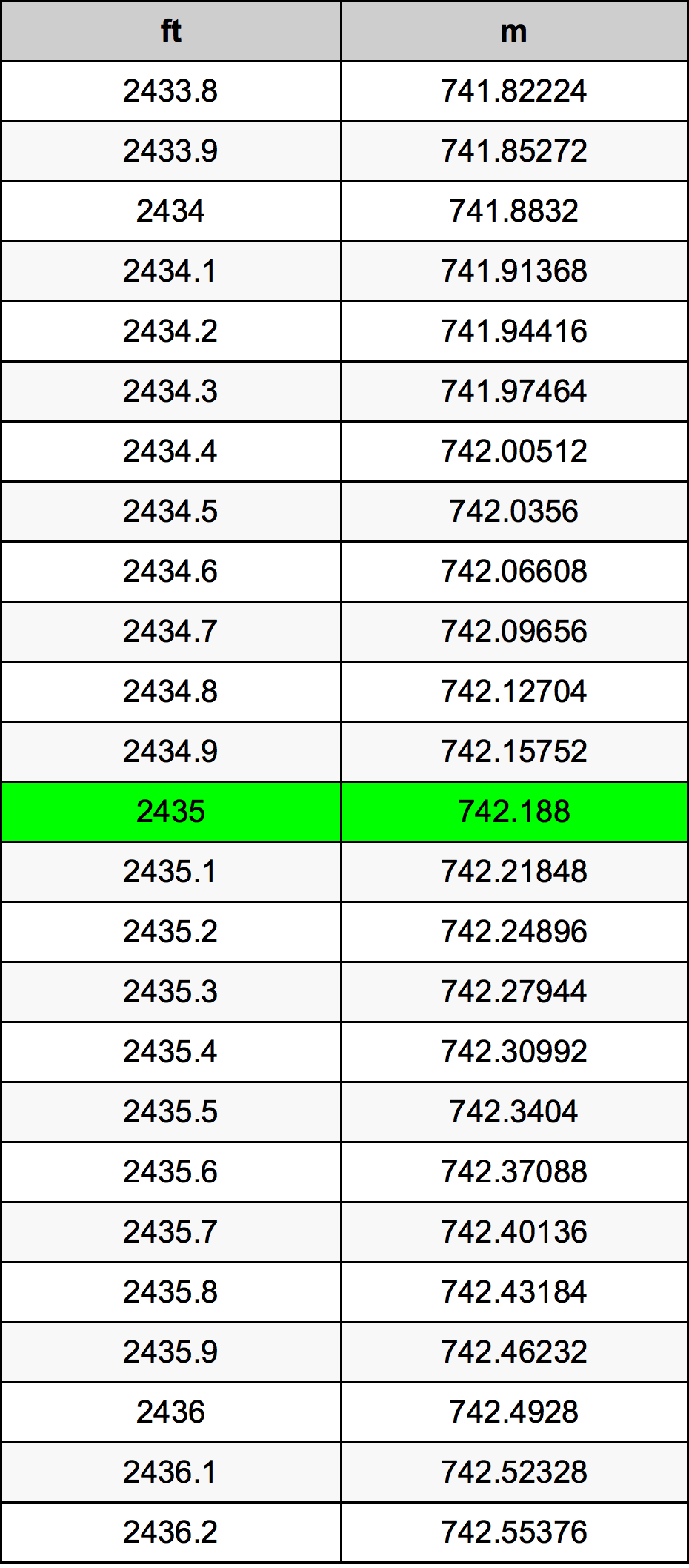 2435 Onça tabela de conversão