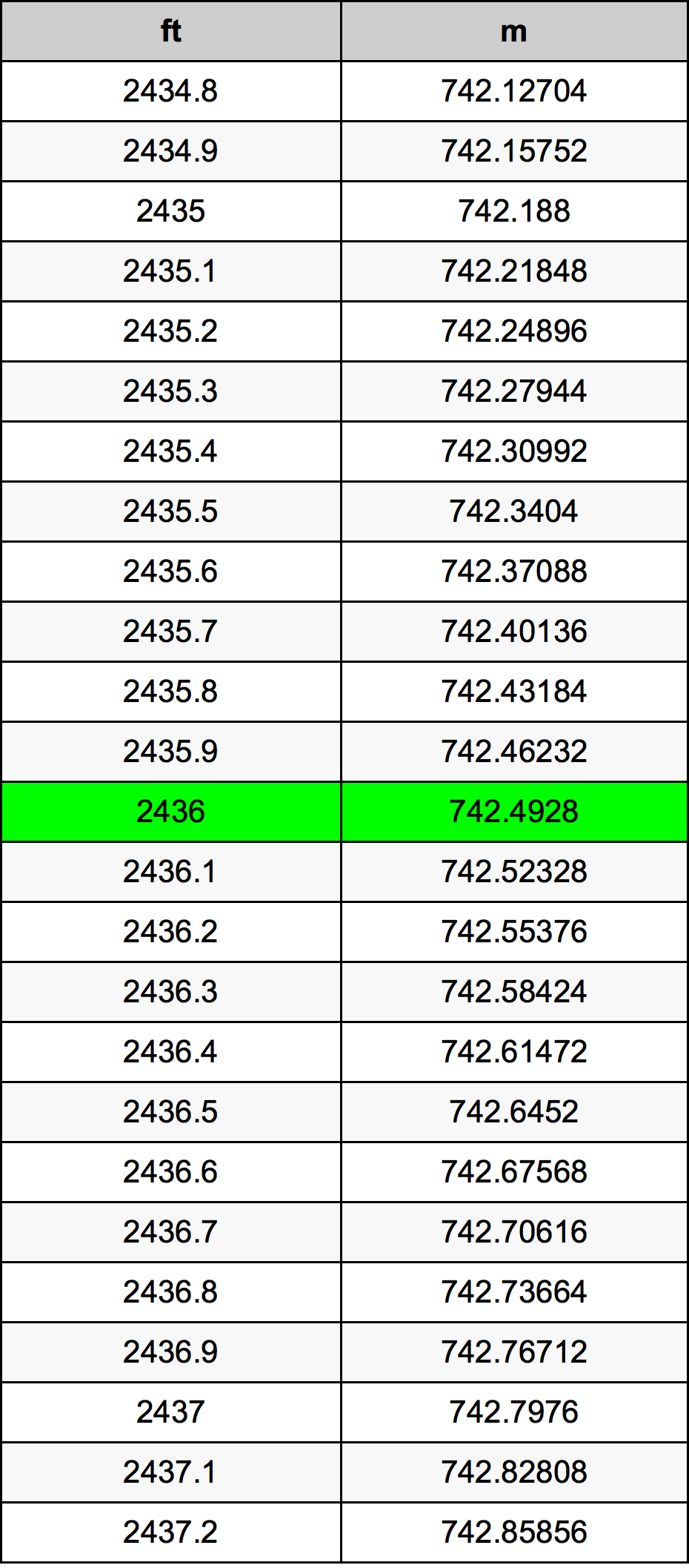2436 Oncia tabella di conversione