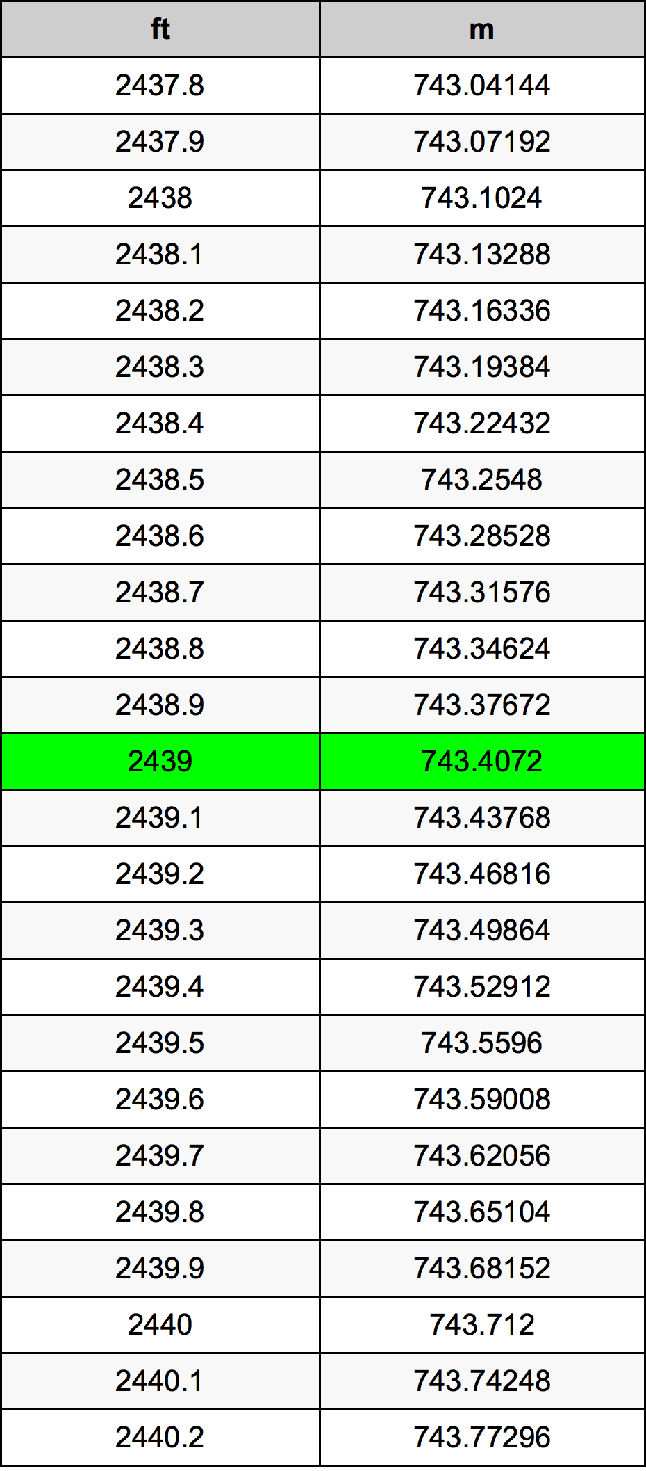 2439 Uqija konverżjoni tabella