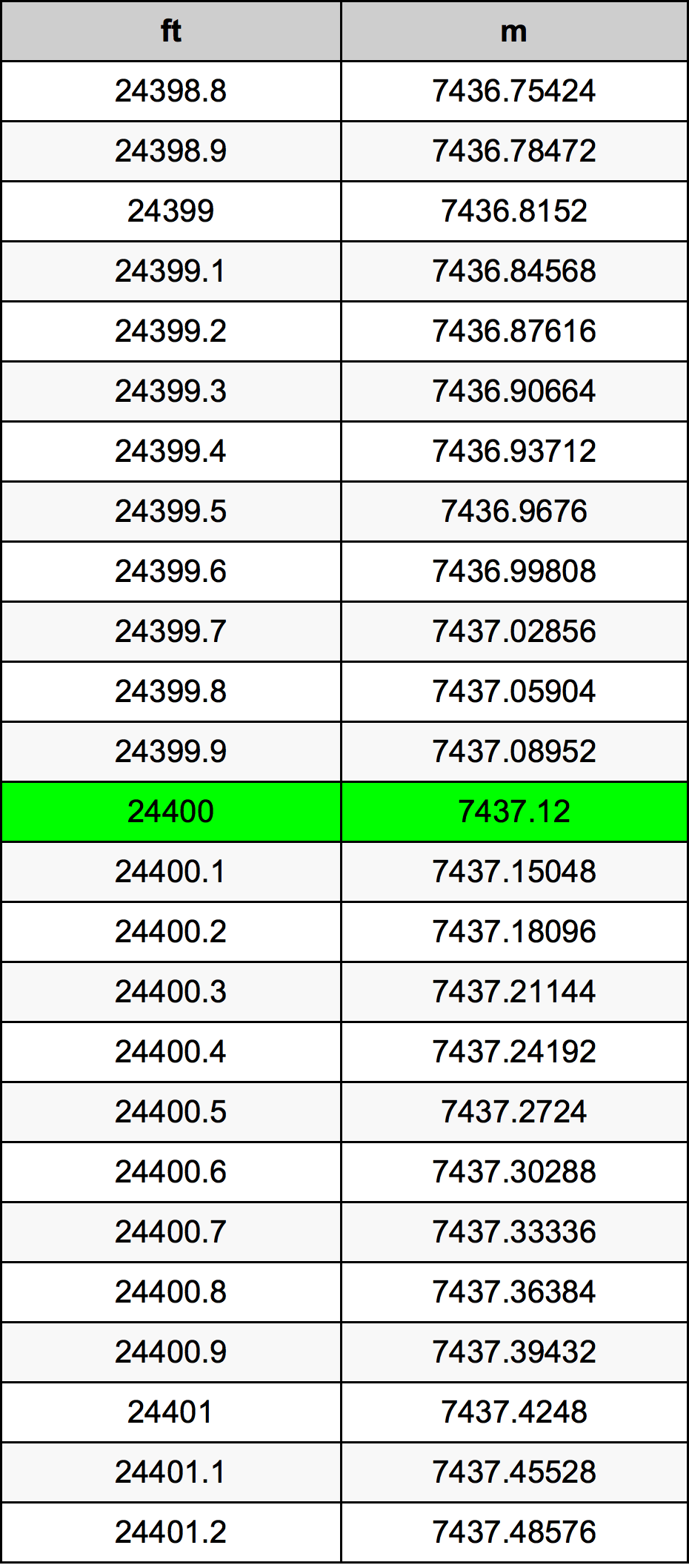 24400 Uqija konverżjoni tabella