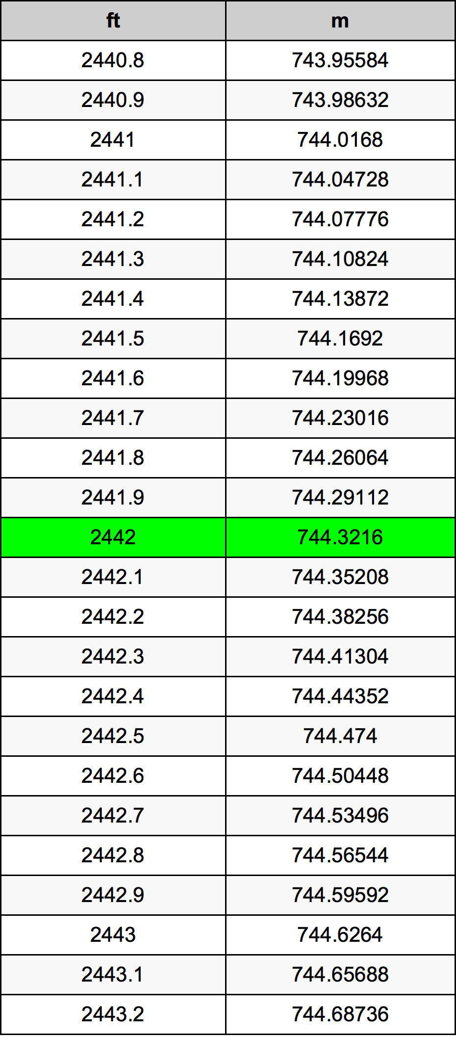 2442 Uqija konverżjoni tabella