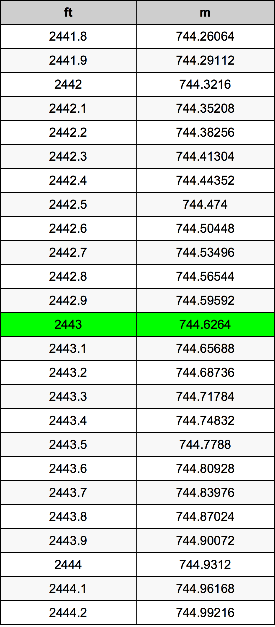 2443 Uqija konverżjoni tabella