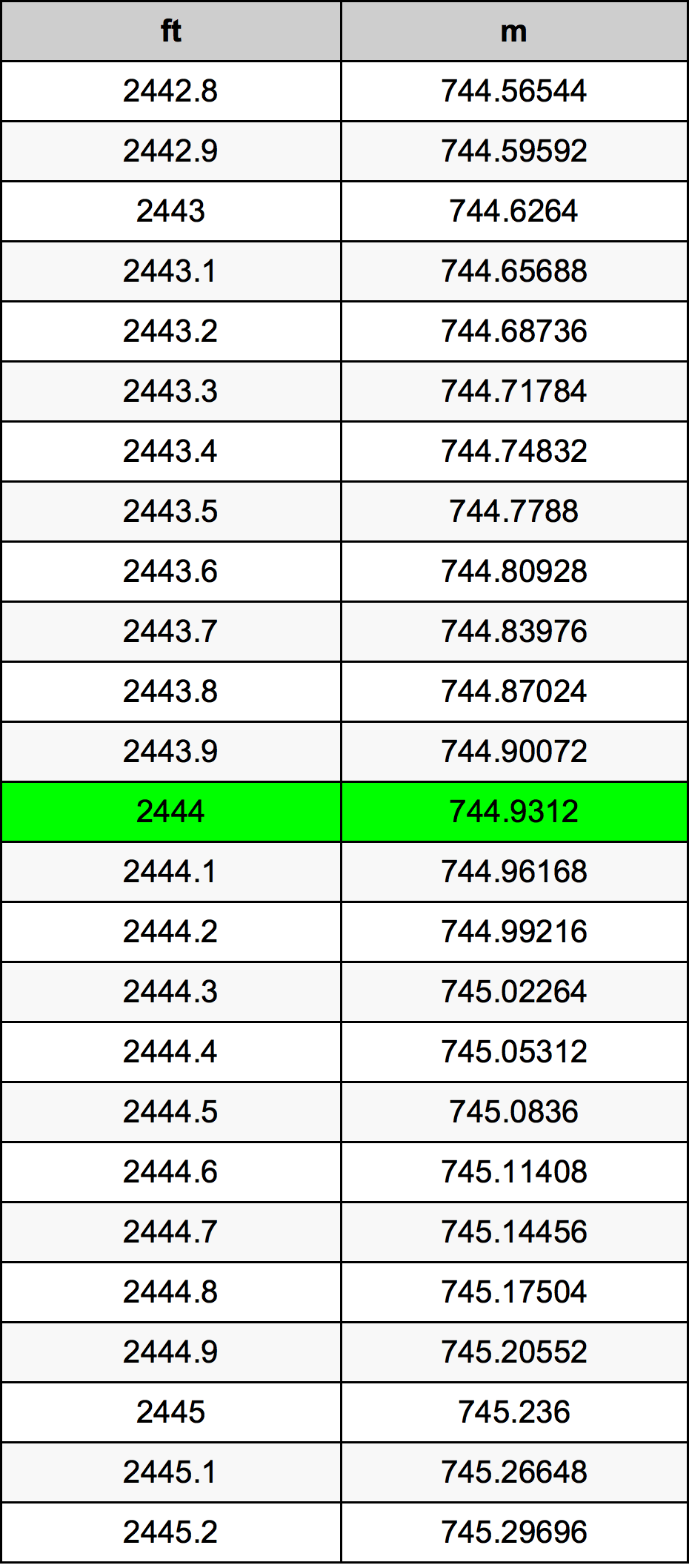 2444 Uqija konverżjoni tabella