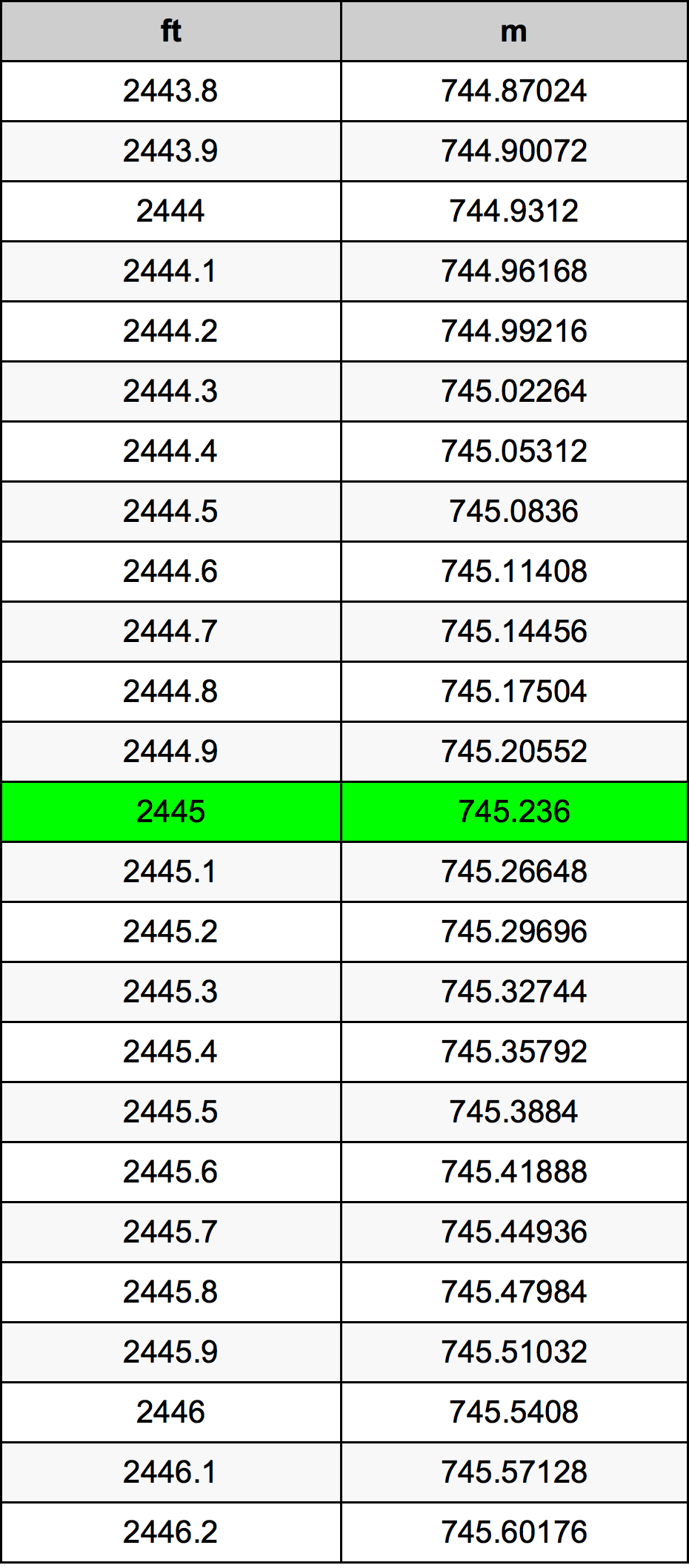 2445 Onça tabela de conversão