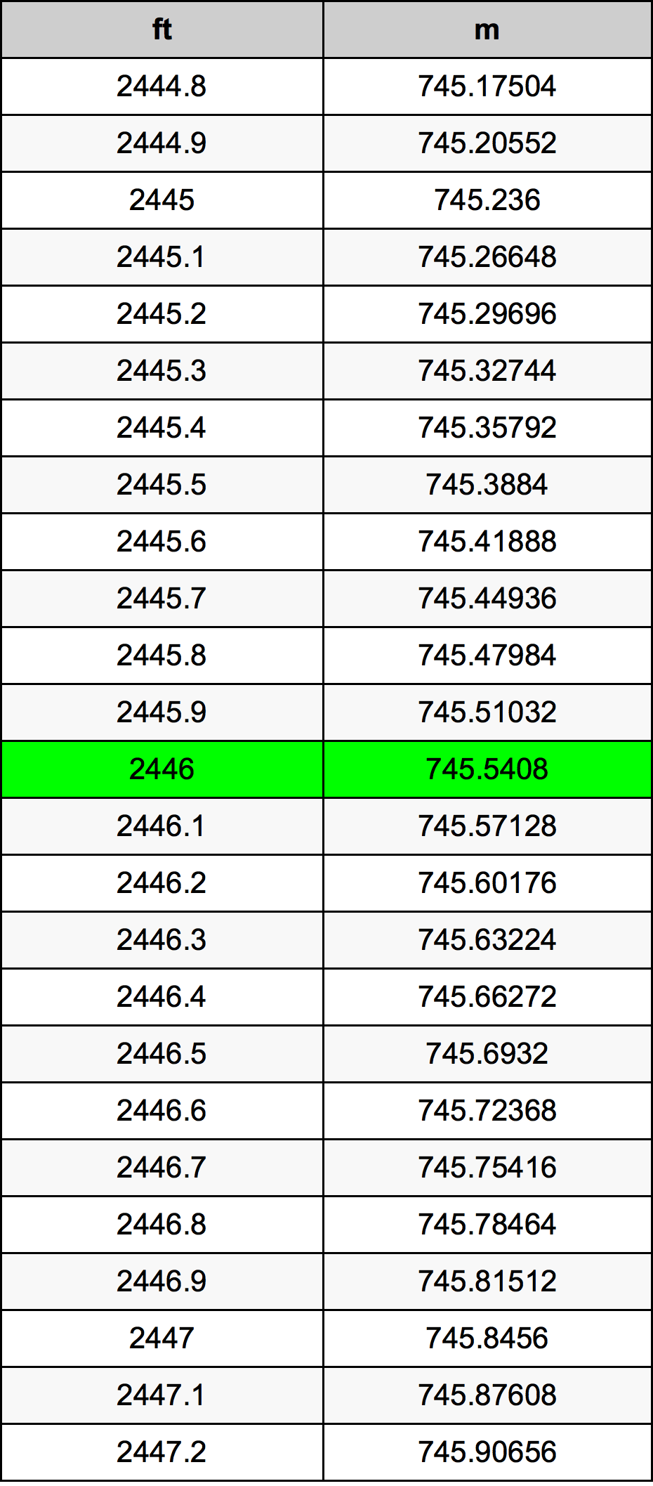 2446 Onça tabela de conversão