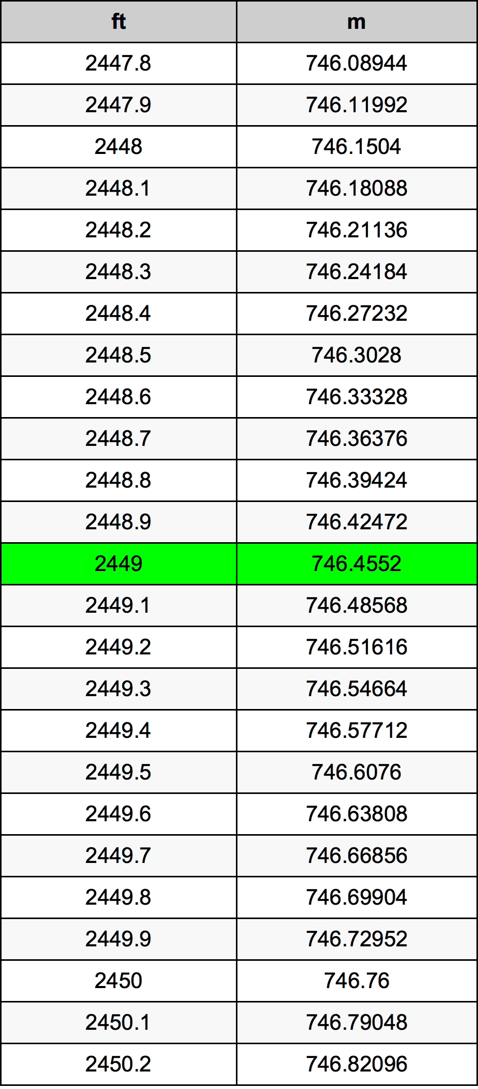 2449 Uqija konverżjoni tabella