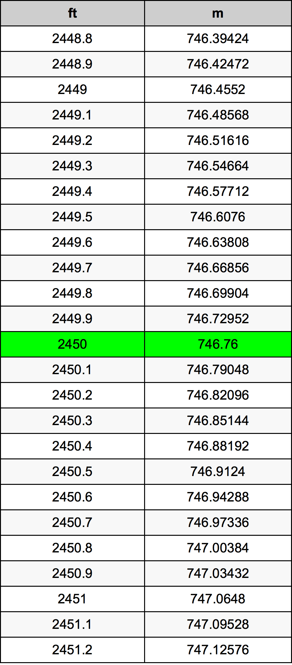 2450 Uqija konverżjoni tabella